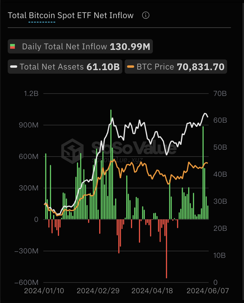 截至6月7日,比特币现货ETF总资产净值为611亿美元,累计净流入达156.86亿美元缩略图 截至6月7日,比特币现货ETF总资产净值为611亿美元,累计净流入达156.86亿美元缩略图