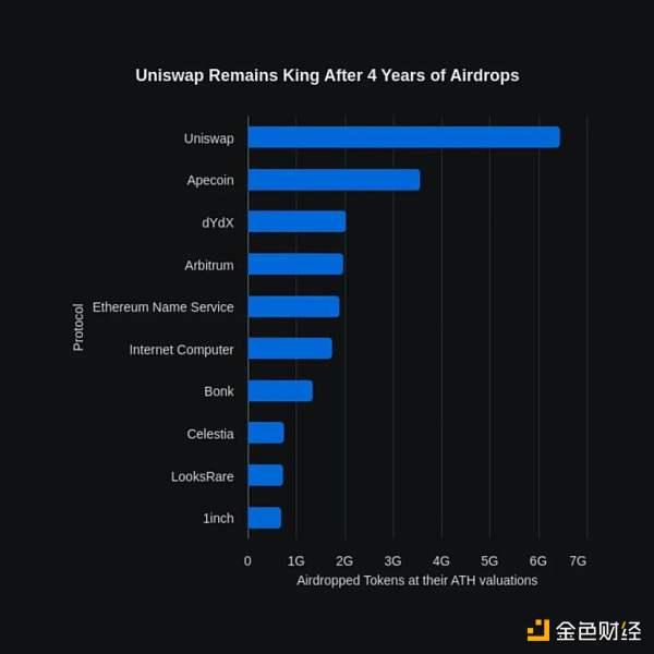 2024 年空投圈现状：用户 FUD、协议基本面下降？抄底空投币应该评估哪些指标？ post thumbnail image