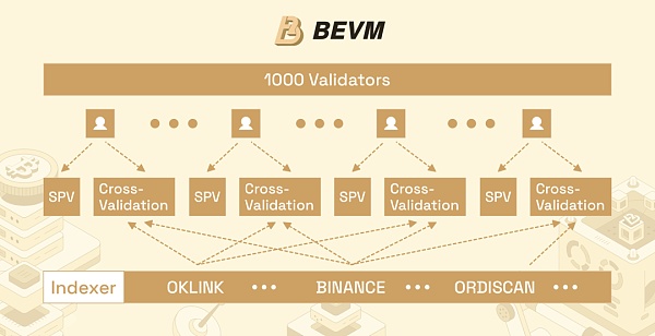 BEVM :如何通过去中心化索引器实现 Runes及Ordinals资产安全跨链?缩略图 BEVM :如何通过去中心化索引器实现 Runes及Ordinals资产安全跨链?缩略图