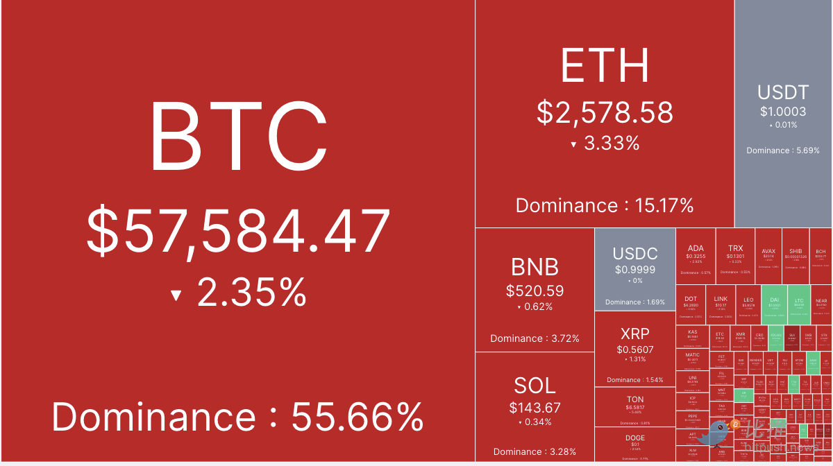 市场谨慎情绪渐浓,BTC跌破5.8万美元缩略图 市场谨慎情绪渐浓,BTC跌破5.8万美元缩略图